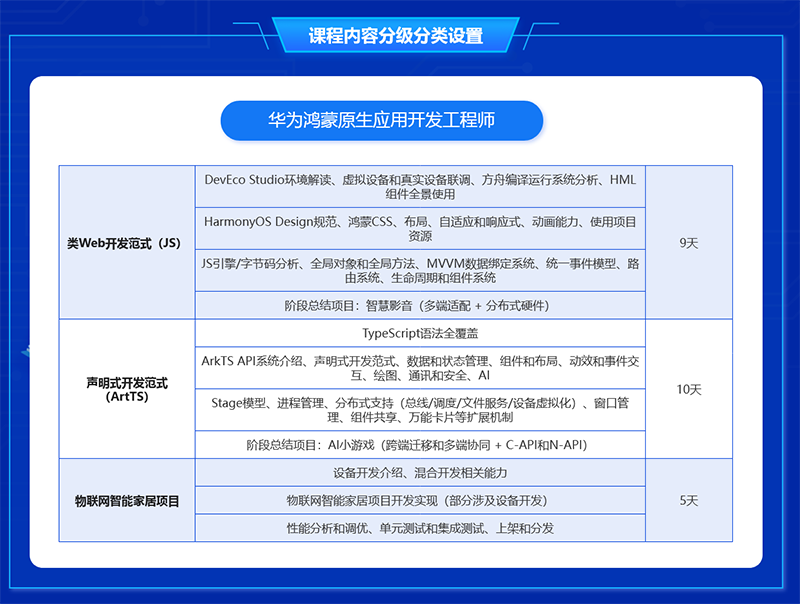 达内鸿蒙开发培训详细课程大纲
