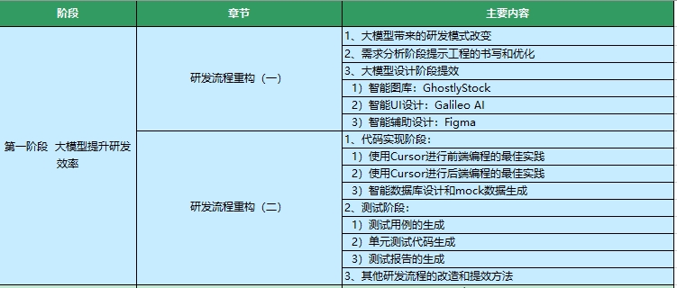 AI大模型课程内容