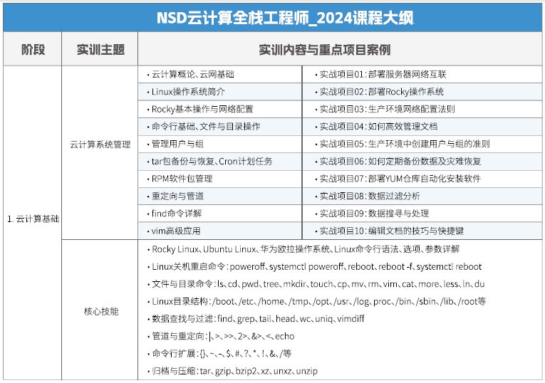 达内Linux云计算培训课程大纲