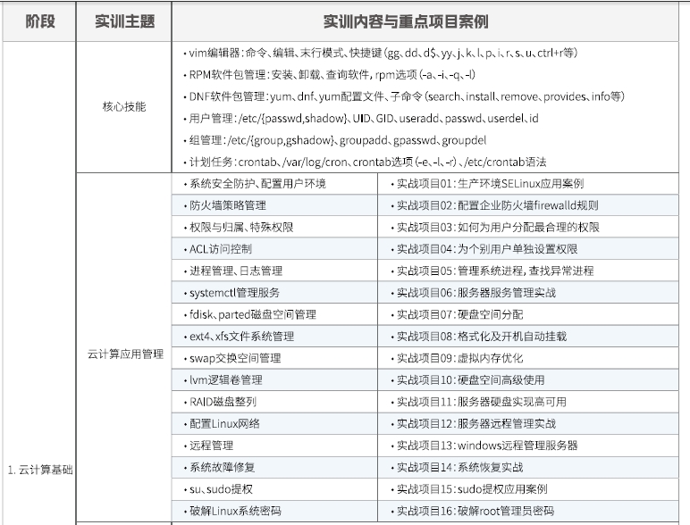 达内Linux云计算培训课程大纲