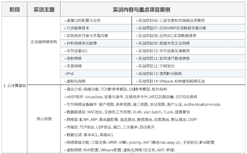 达内Linux云计算培训课程大纲