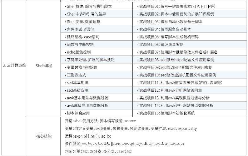 达内Linux云计算培训课程大纲