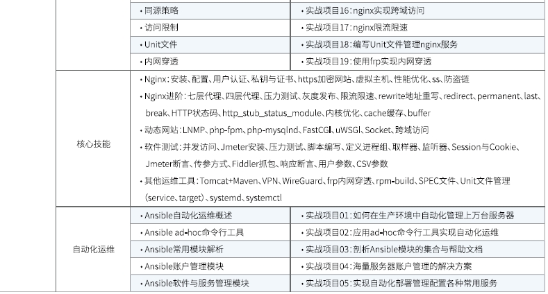 达内Linux云计算培训课程大纲