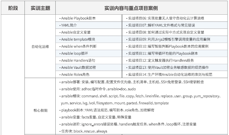 达内Linux云计算培训课程大纲