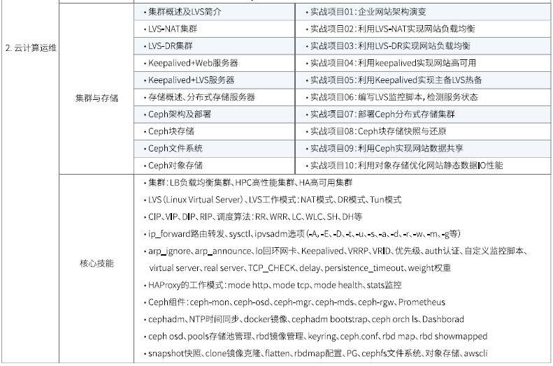 达内Linux云计算培训课程大纲