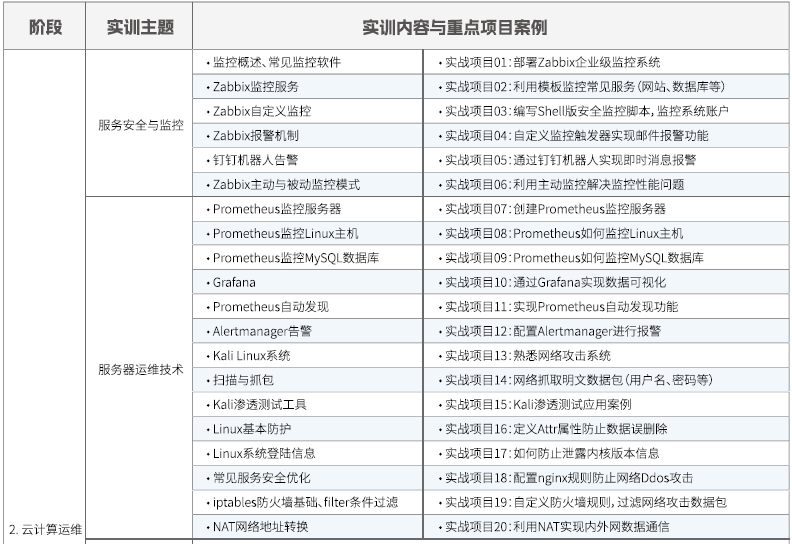 达内Linux云计算培训课程大纲