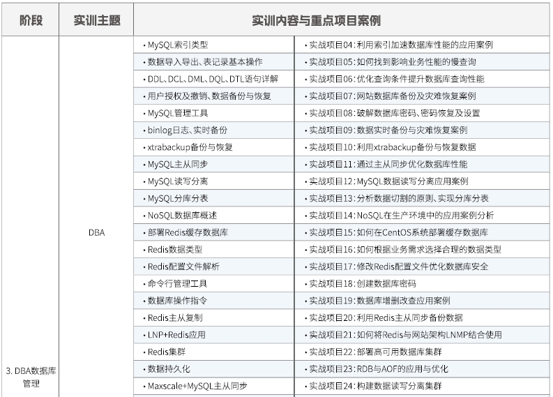 达内Linux云计算培训课程大纲