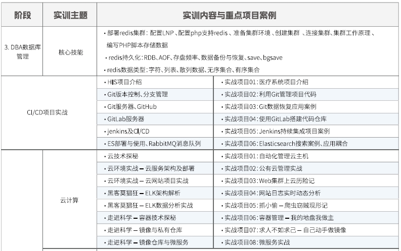 达内Linux云计算培训课程大纲