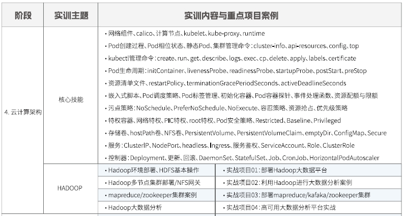 达内Linux云计算培训课程大纲