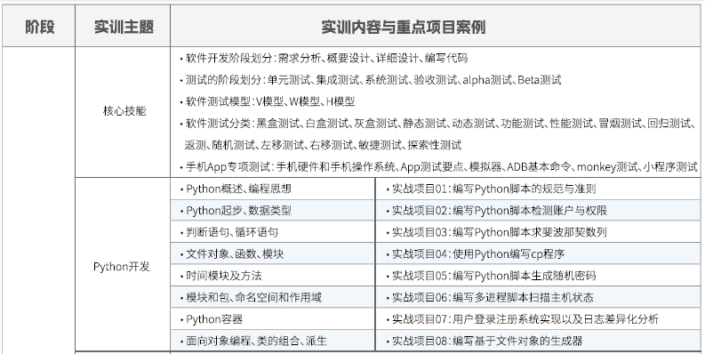 达内Linux云计算培训课程大纲