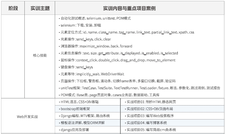 达内Linux云计算培训课程大纲