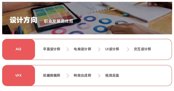 达内设计学院所开设的课程