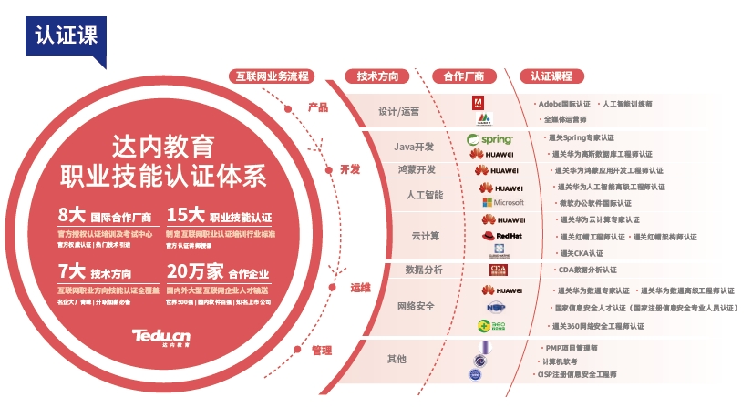 达内认证课程