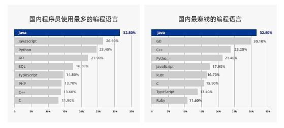 Java编程语言历史