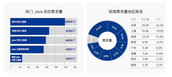 Java程序员招聘需求多
