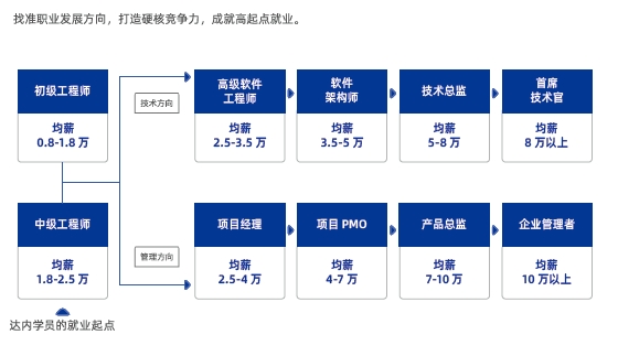 Java程序员职业发展好