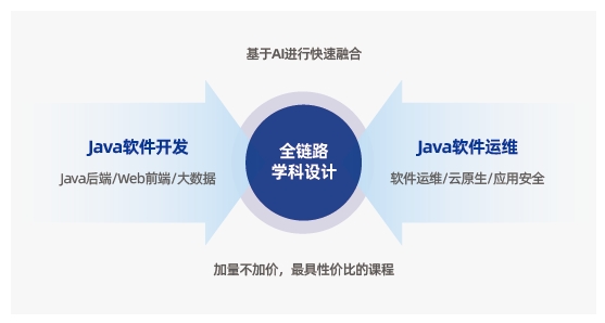 达内AIJava开发课程全链路多学科设计