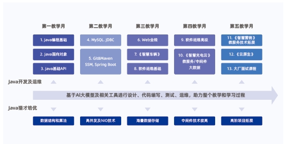 6大课程模块13个阶段进阶成长