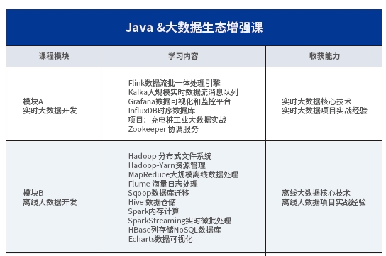 达内</a>课程大纲