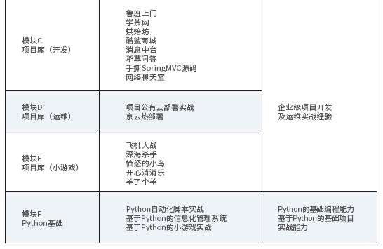 达内Java大数据培训课程大纲