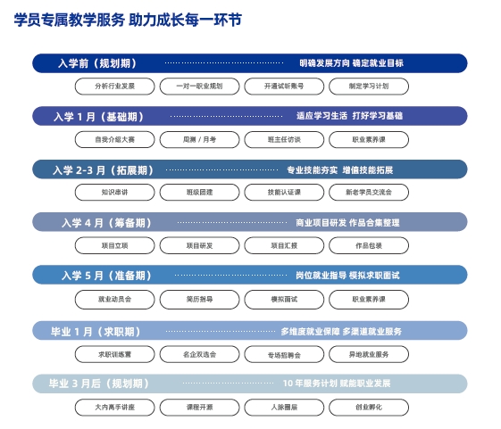 学员专属教学服务 助力成长每一环节