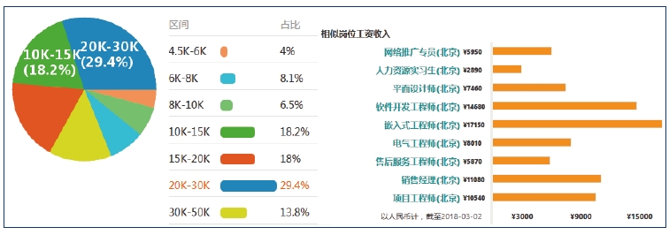 C++物联网工程师就业薪资