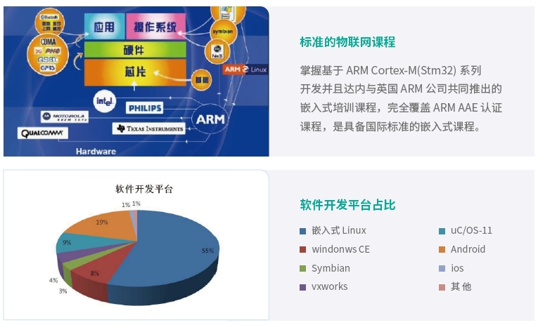 主流的物联网开发平台