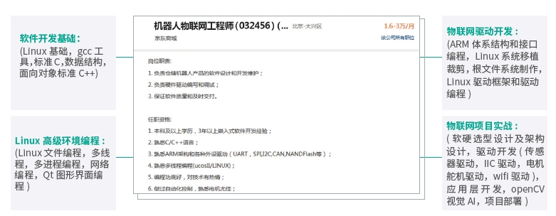 招聘企业技能分析