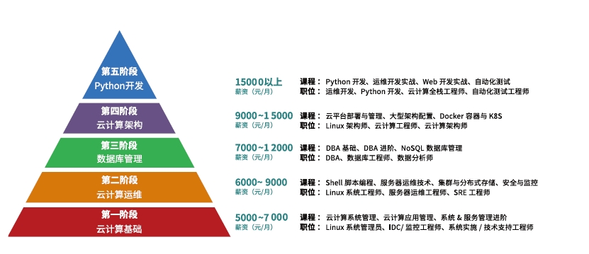 学习Linux云计算更有前途