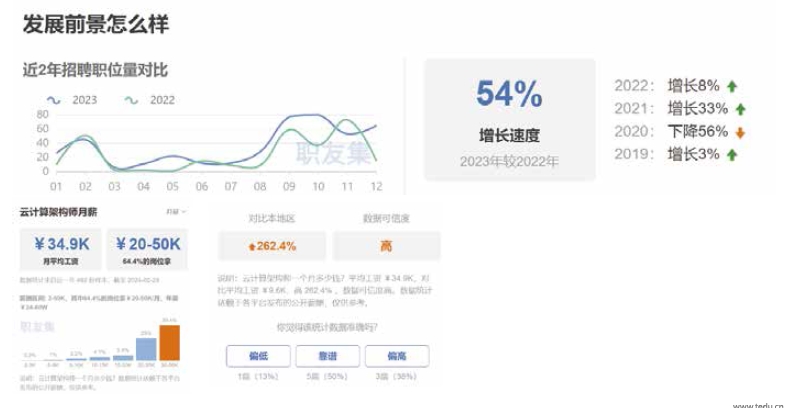 云计算架构师就业形势及前景分析
