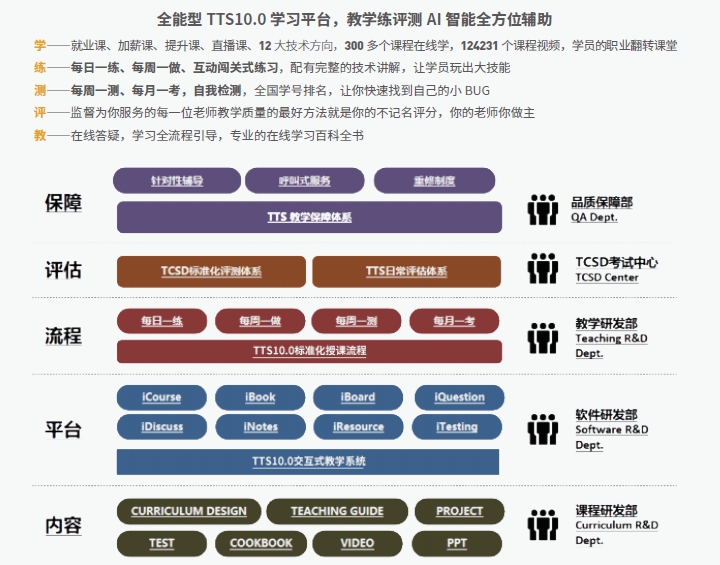 达内Linux云计算培训课程优势