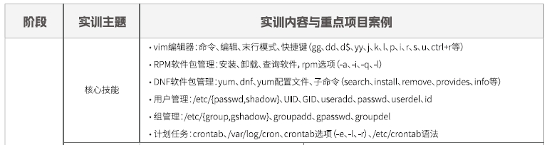 达内Linux云计算全栈工程师课程安排