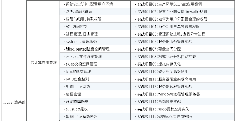 达内Linux云计算全栈工程师课程安排