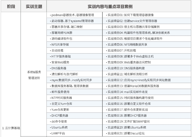 达内Linux云计算全栈工程师课程安排