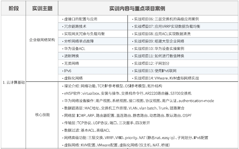 达内Linux云计算全栈工程师课程安排