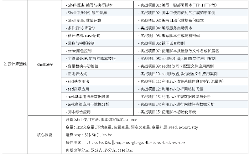 达内Linux云计算全栈工程师课程安排