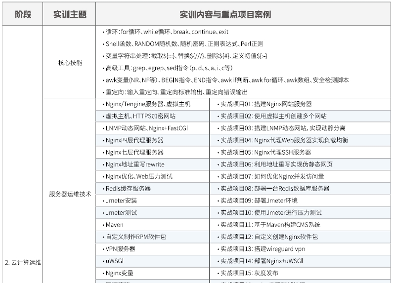 达内Linux云计算全栈工程师课程安排