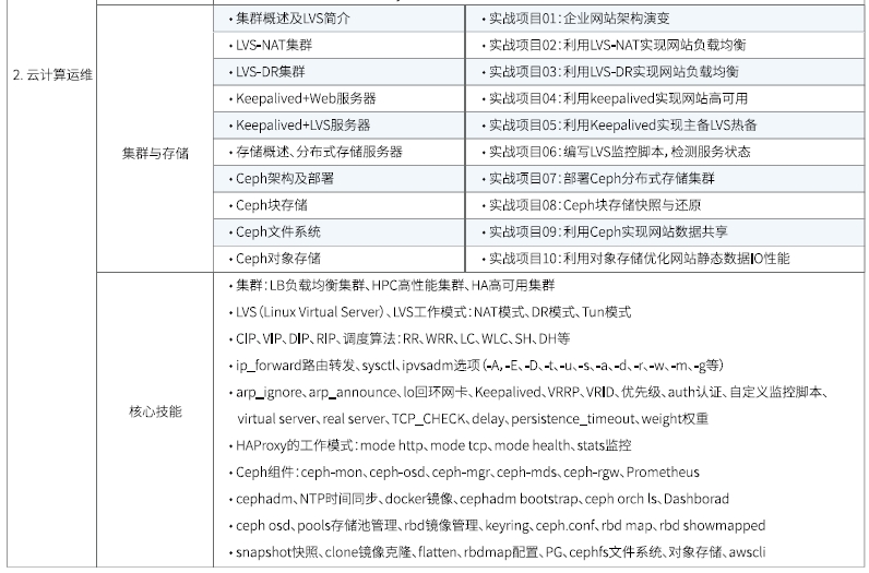 达内Linux云计算全栈工程师课程安排