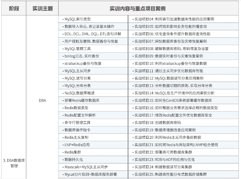 达内Linux云计算全栈工程师课程安排