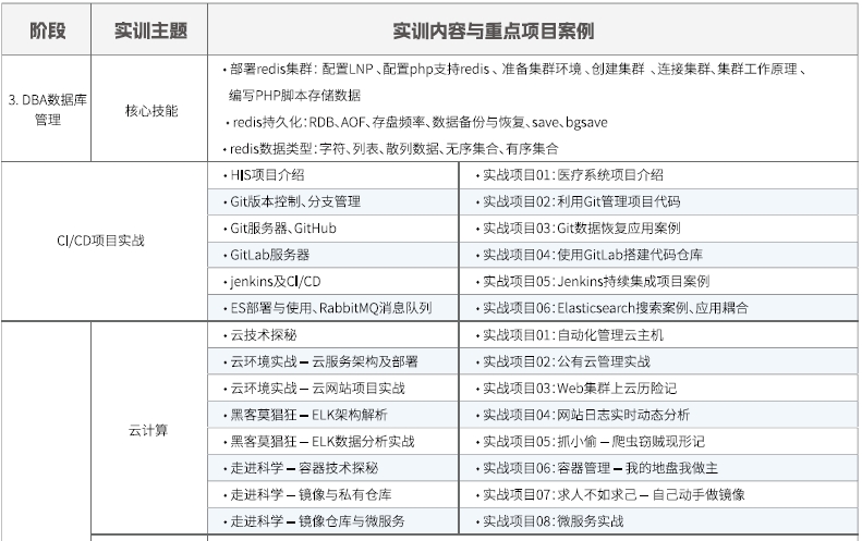 达内Linux云计算全栈工程师课程安排