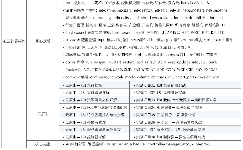 达内Linux云计算全栈工程师课程安排
