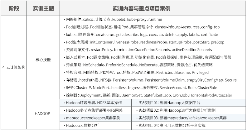 达内Linux云计算全栈工程师课程安排