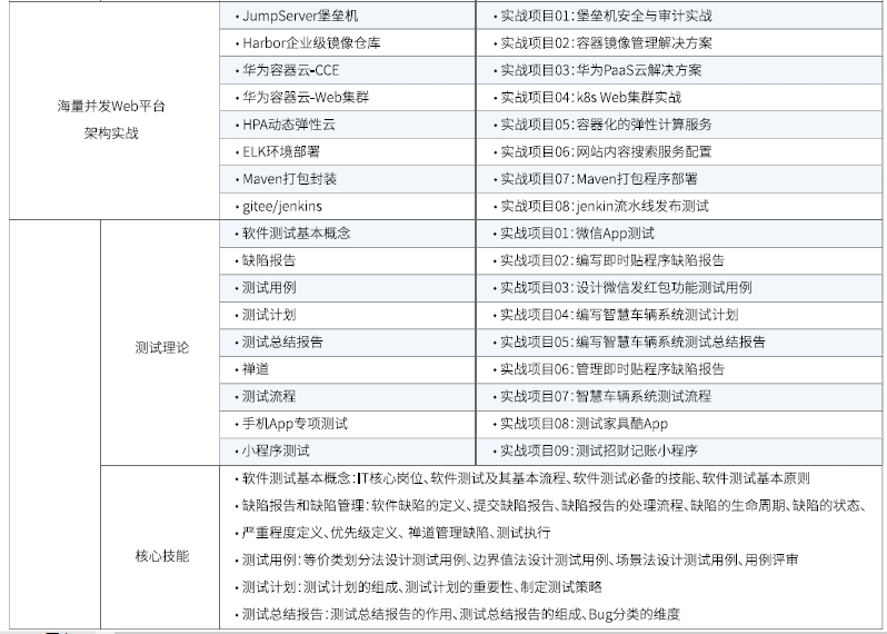 达内Linux云计算全栈工程师课程安排