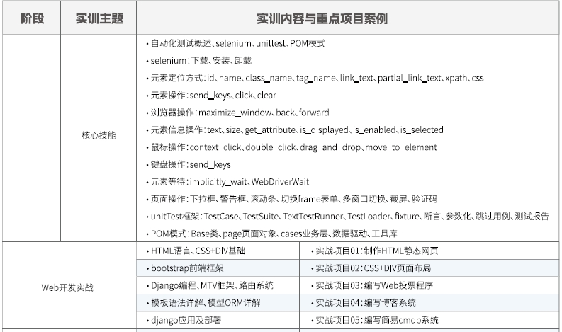 达内Linux云计算全栈工程师课程安排