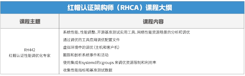 达内Linux云计算全栈工程师课程安排