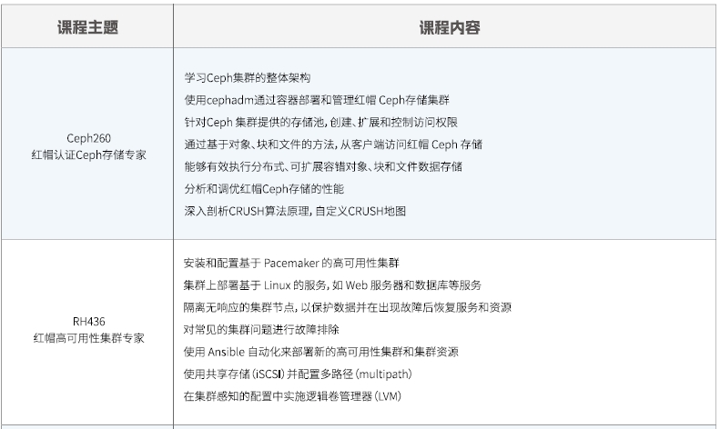 达内Linux云计算全栈工程师课程安排