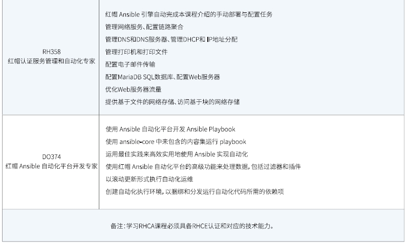 达内Linux云计算全栈工程师课程安排