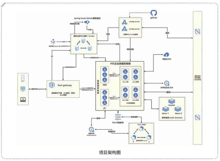 达内Linux云计算培训医疗信息系统项目