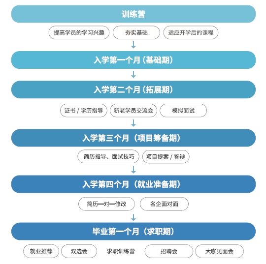 达内Linux云计算培训入学指引
