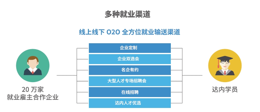 达内Linux云计算培训机构-20万家雇主合作企业